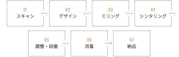 製作の流れ